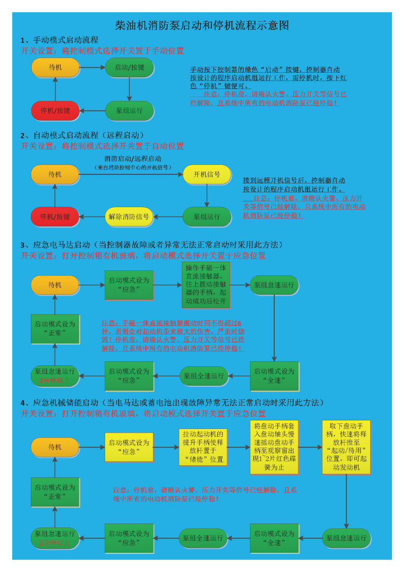 柴油机消防泵启动和停机流程示意图(1)